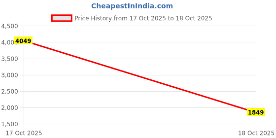 myntra.com StyleCast Men Mock Collar Solid Puffer Jacket stylecast Price History Graph from 17 Oct 2025 to 18 Oct 2025