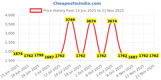 myntra.com StyleCast Men Mock Collar Striped Casual Bomber Jacket stylecast Price History Graph from 15 Jun 2025 to 21 Nov 2025