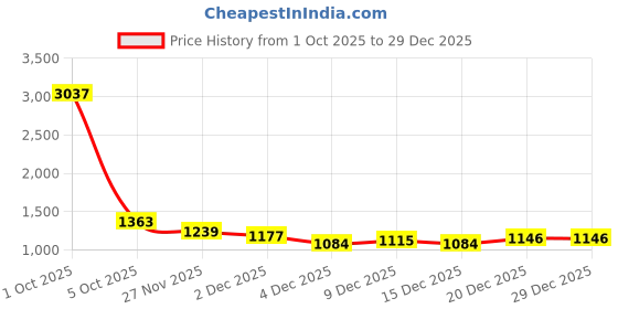 myntra.com StyleCast Men Mock Neck Half Zip Pullover stylecast Price History Graph from 1 Oct 2025 to 29 Dec 2025