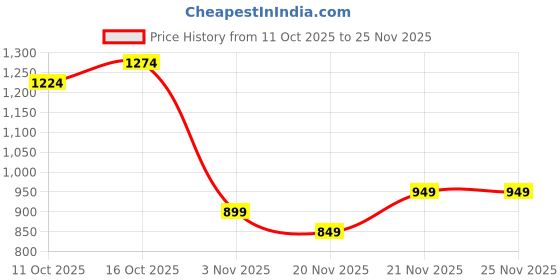 myntra.com StyleCast Men New Regular Fit Abstract Printed Spread Collar Shirt stylecast Price History Graph from 11 Oct 2025 to 25 Nov 2025