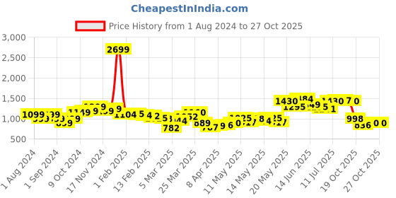 myntra.com StyleCast Men Opaque Casual Shirt stylecast Price History Graph from 1 Aug 2024 to 27 Oct 2025