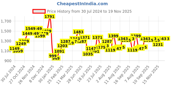 myntra.com StyleCast Men Opaque Casual Shirt stylecast Price History Graph from 30 Jul 2024 to 19 Nov 2025