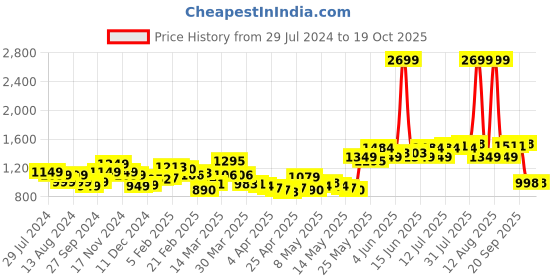 myntra.com StyleCast Men Opaque Casual Shirt stylecast Price History Graph from 29 Jul 2024 to 17 Oct 2025