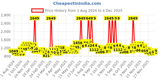myntra.com StyleCast Men Opaque Casual Shirt stylecast Price History Graph from 1 Aug 2024 to 4 Dec 2025