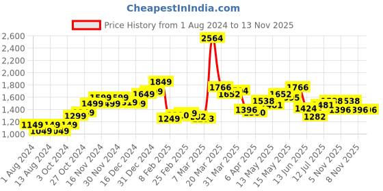 myntra.com StyleCast Men Opaque Casual Shirt stylecast Price History Graph from 1 Aug 2024 to 8 Nov 2025