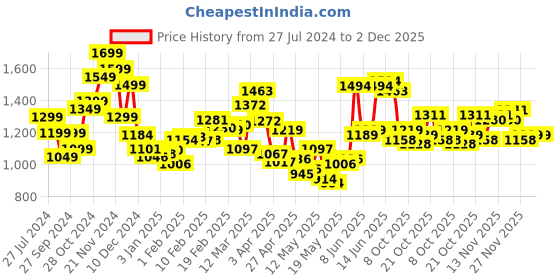 myntra.com StyleCast Men Opaque Casual Shirt stylecast Price History Graph from 27 Jul 2024 to 1 Dec 2025
