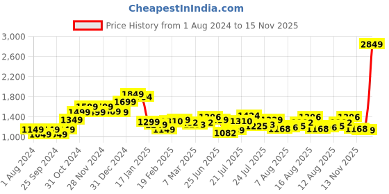 myntra.com StyleCast Men Opaque Casual Shirt stylecast Price History Graph from 1 Aug 2024 to 15 Nov 2025