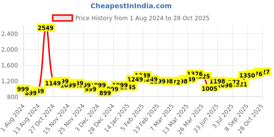 myntra.com StyleCast Men Opaque Casual Shirt stylecast Price History Graph from 1 Aug 2024 to 28 Oct 2025