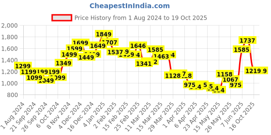 myntra.com StyleCast Men Opaque Casual Shirt stylecast Price History Graph from 1 Aug 2024 to 16 Oct 2025