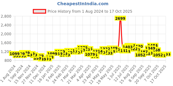 myntra.com StyleCast Men Opaque Casual Shirt stylecast Price History Graph from 1 Aug 2024 to 16 Oct 2025