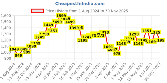 myntra.com StyleCast Men Opaque Casual Shirt stylecast Price History Graph from 1 Aug 2024 to 30 Nov 2025