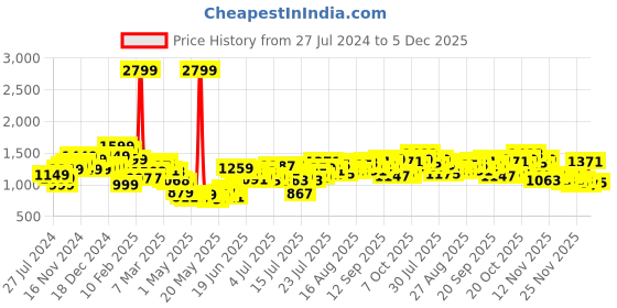 myntra.com StyleCast Men Opaque Casual Shirt stylecast Price History Graph from 27 Jul 2024 to 5 Dec 2025