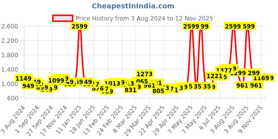 myntra.com StyleCast Men Opaque Casual Shirt stylecast Price History Graph from 3 Aug 2024 to 12 Nov 2025