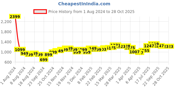 myntra.com StyleCast Men Opaque Casual Shirt stylecast Price History Graph from 1 Aug 2024 to 24 Oct 2025