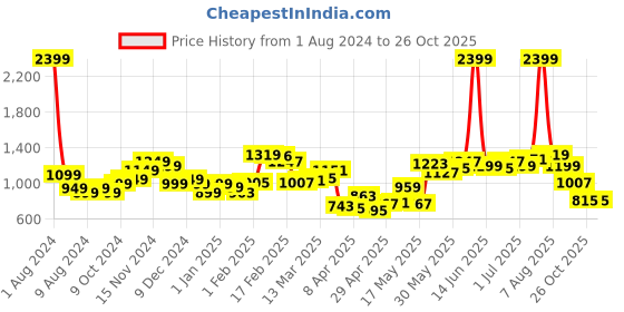 myntra.com StyleCast Men Opaque Casual Shirt stylecast Price History Graph from 1 Aug 2024 to 26 Oct 2025