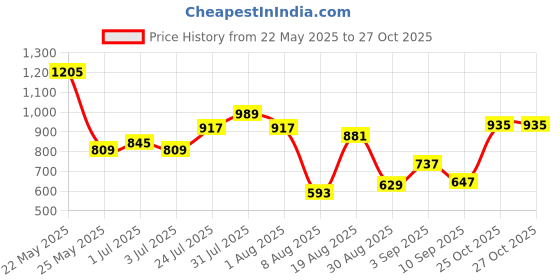 myntra.com StyleCast Men Opaque Casual Shirt stylecast Price History Graph from 22 May 2025 to 27 Oct 2025