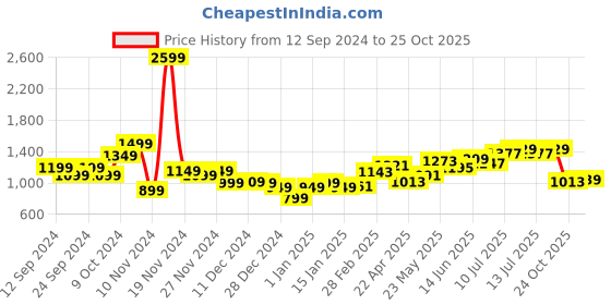 myntra.com StyleCast Men Opaque Casual Shirt stylecast Price History Graph from 12 Sep 2024 to 25 Oct 2025