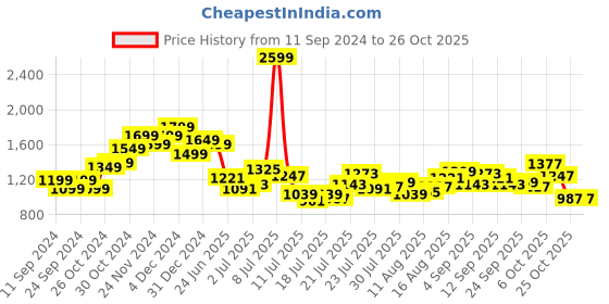 myntra.com StyleCast Men Opaque Casual Shirt stylecast Price History Graph from 11 Sep 2024 to 26 Oct 2025
