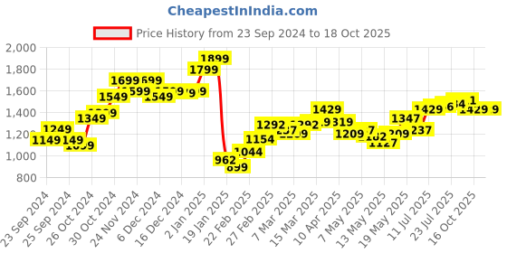 myntra.com StyleCast Men Opaque Casual Shirt stylecast Price History Graph from 23 Sep 2024 to 18 Oct 2025
