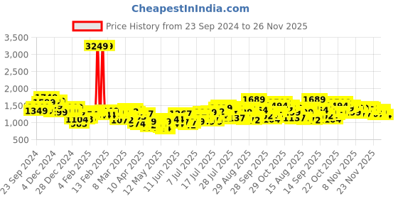 myntra.com StyleCast Men Opaque Casual Shirt stylecast Price History Graph from 23 Sep 2024 to 26 Nov 2025