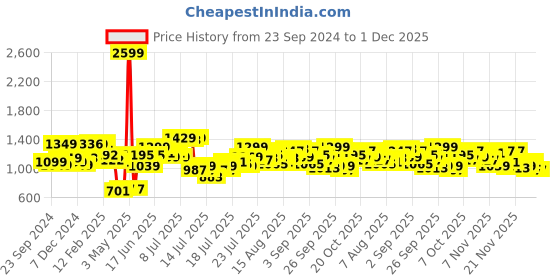 myntra.com StyleCast Men Opaque Casual Shirt stylecast Price History Graph from 23 Sep 2024 to 30 Nov 2025