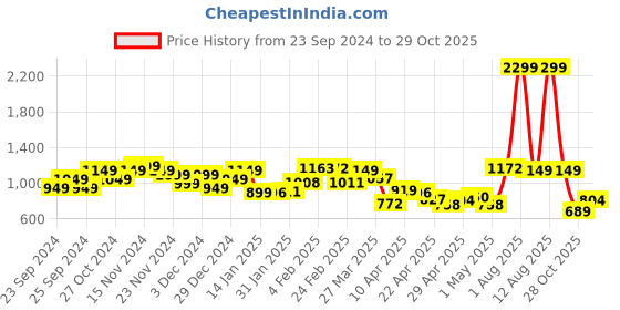 myntra.com StyleCast Men Opaque Casual Shirt stylecast Price History Graph from 23 Sep 2024 to 29 Oct 2025