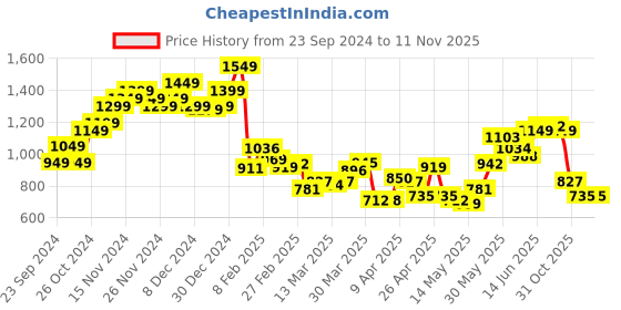 myntra.com StyleCast Men Opaque Casual Shirt stylecast Price History Graph from 23 Sep 2024 to 10 Nov 2025