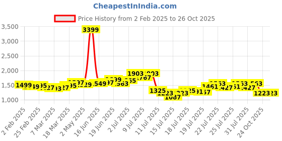 myntra.com StyleCast Men Opaque Casual Shirt stylecast Price History Graph from 2 Feb 2025 to 26 Oct 2025