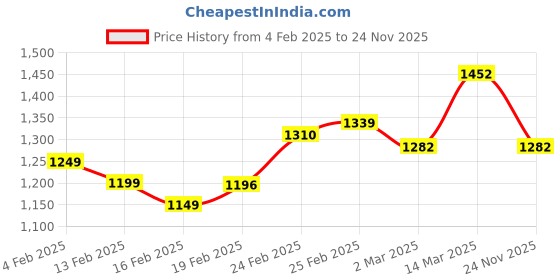 myntra.com StyleCast Men Opaque Casual Shirt stylecast Price History Graph from 4 Feb 2025 to 24 Nov 2025