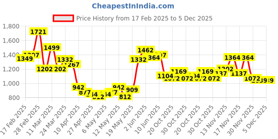 myntra.com StyleCast Men Opaque Casual Shirt stylecast Price History Graph from 17 Feb 2025 to 5 Dec 2025