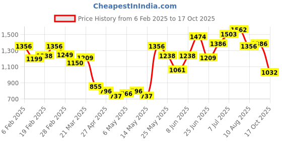 myntra.com StyleCast Men Opaque Casual Shirt stylecast Price History Graph from 6 Feb 2025 to 17 Oct 2025