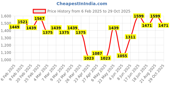myntra.com StyleCast Men Opaque Casual Shirt stylecast Price History Graph from 6 Feb 2025 to 29 Oct 2025
