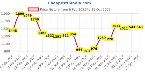 myntra.com StyleCast Men Opaque Casual Shirt stylecast Price History Graph from 6 Feb 2025 to 22 Oct 2025