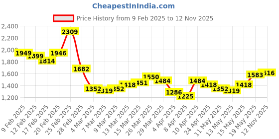 myntra.com StyleCast Men Opaque Casual Shirt stylecast Price History Graph from 9 Feb 2025 to 12 Nov 2025