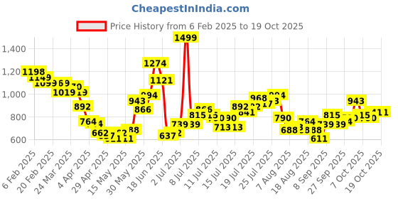 myntra.com StyleCast Men Opaque Casual Shirt stylecast Price History Graph from 6 Feb 2025 to 18 Oct 2025