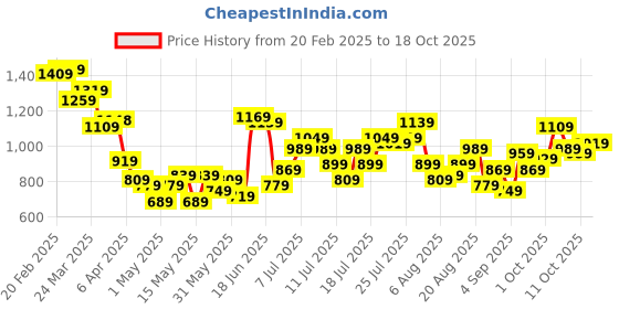 myntra.com StyleCast Men Opaque Casual Shirt stylecast Price History Graph from 20 Feb 2025 to 18 Oct 2025