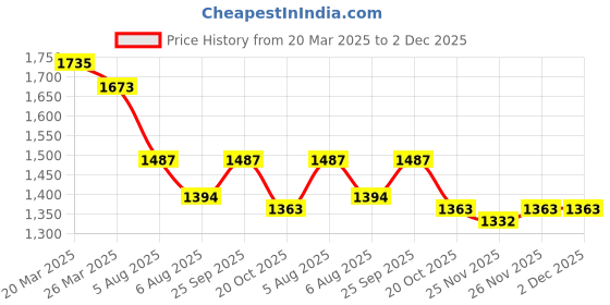 myntra.com StyleCast Men Opaque Casual Shirt stylecast Price History Graph from 20 Mar 2025 to 2 Dec 2025