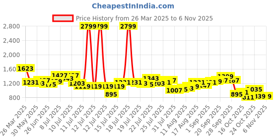 myntra.com StyleCast Men Opaque Casual Shirt stylecast Price History Graph from 26 Mar 2025 to 2 Nov 2025