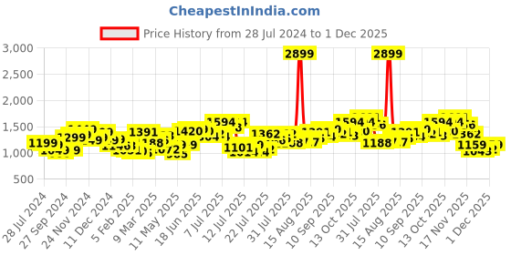 myntra.com StyleCast Men Opaque Checked Casual Shirt stylecast Price History Graph from 28 Jul 2024 to 1 Dec 2025