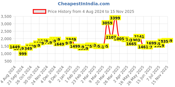 myntra.com StyleCast Men Opaque Checked Casual Shirt stylecast Price History Graph from 4 Aug 2024 to 15 Nov 2025
