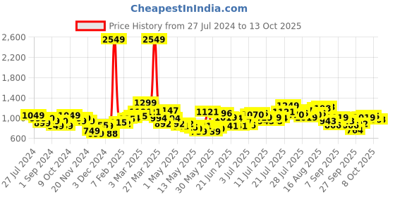 myntra.com StyleCast Men Opaque Checked Casual Shirt stylecast Price History Graph from 27 Jul 2024 to 12 Oct 2025