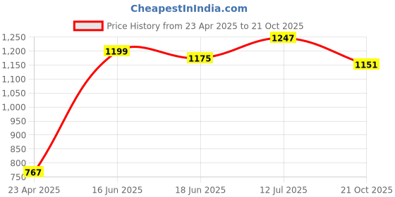 myntra.com StyleCast Men Opaque Checked Casual Shirt stylecast Price History Graph from 23 Apr 2025 to 21 Oct 2025