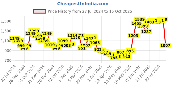 myntra.com StyleCast Men Opaque Printed Casual Shirt stylecast Price History Graph from 27 Jul 2024 to 15 Oct 2025