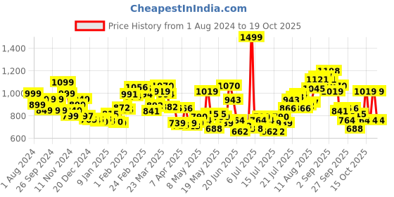 myntra.com StyleCast Men Opaque Printed Casual Shirt stylecast Price History Graph from 1 Aug 2024 to 19 Oct 2025
