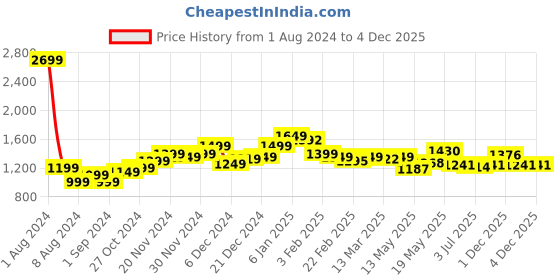 myntra.com StyleCast Men Opaque Printed Casual Shirt stylecast Price History Graph from 1 Aug 2024 to 3 Dec 2025