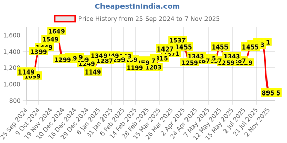 myntra.com StyleCast Men Opaque Printed Casual Shirt stylecast Price History Graph from 25 Sep 2024 to 6 Nov 2025