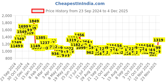 myntra.com StyleCast Men Opaque Printed Casual Shirt stylecast Price History Graph from 23 Sep 2024 to 4 Dec 2025