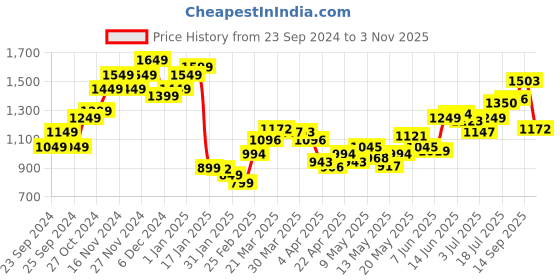 myntra.com StyleCast Men Opaque Printed Casual Shirt stylecast Price History Graph from 23 Sep 2024 to 3 Nov 2025