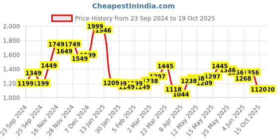 myntra.com StyleCast Men Opaque Printed Casual Shirt stylecast Price History Graph from 23 Sep 2024 to 19 Oct 2025