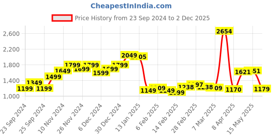 myntra.com StyleCast Men Opaque Printed Casual Shirt stylecast Price History Graph from 23 Sep 2024 to 2 Dec 2025